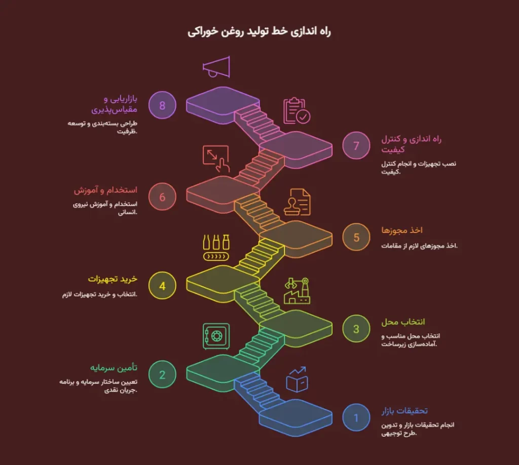 مراحل کامل راه اندازی خط تولید روغن خوراکی