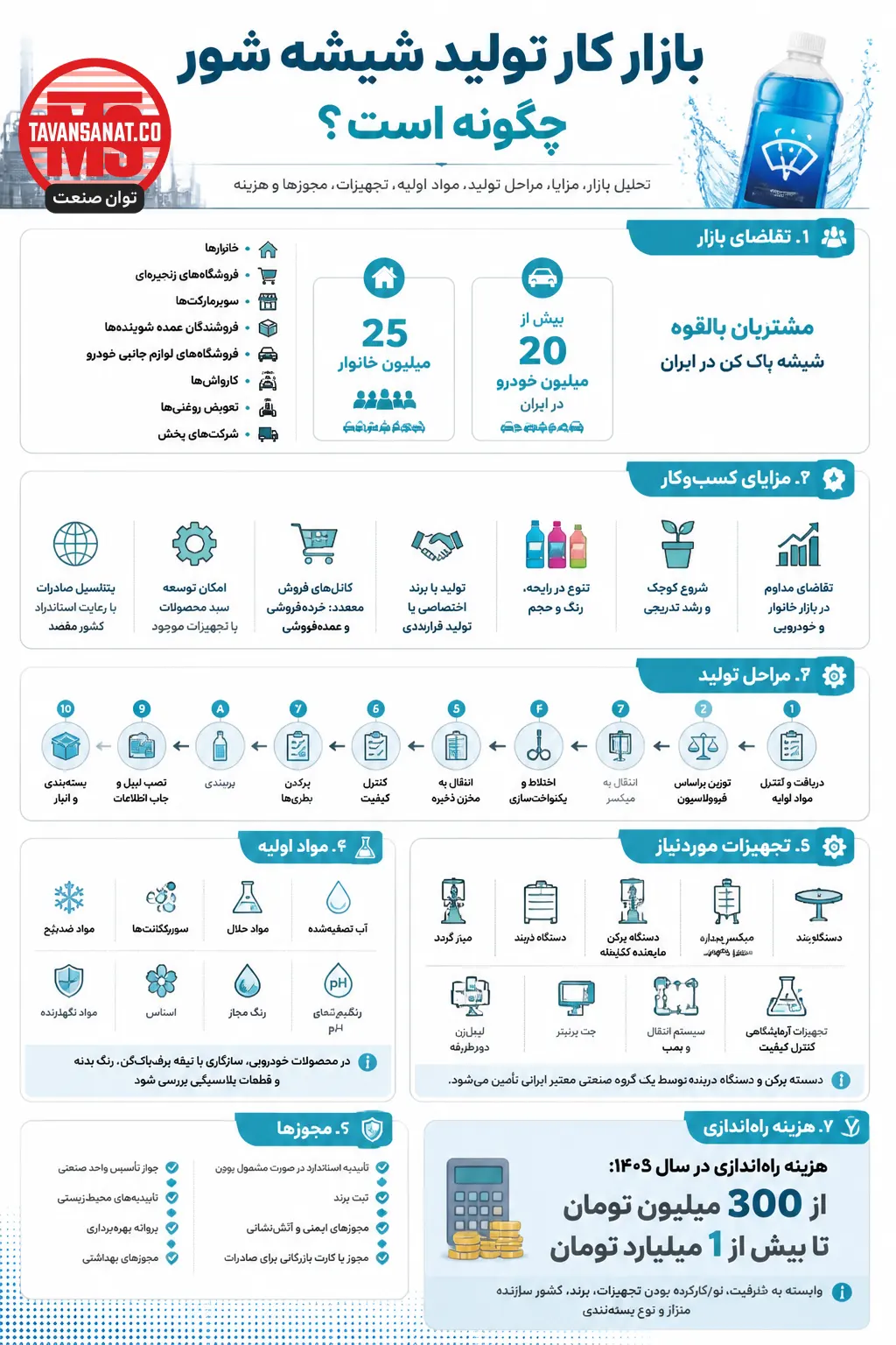 راهنمای کامل راهاندازی خط تولید شیشه پاککن